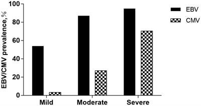 Epstein–Barr Virus and Human Cytomegalovirus Infection in Intestinal Mucosa of Chinese Patients With Inflammatory Bowel Disease